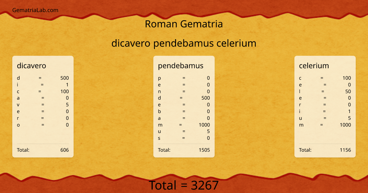 dicavero pendebamus celerium in roman Gematria